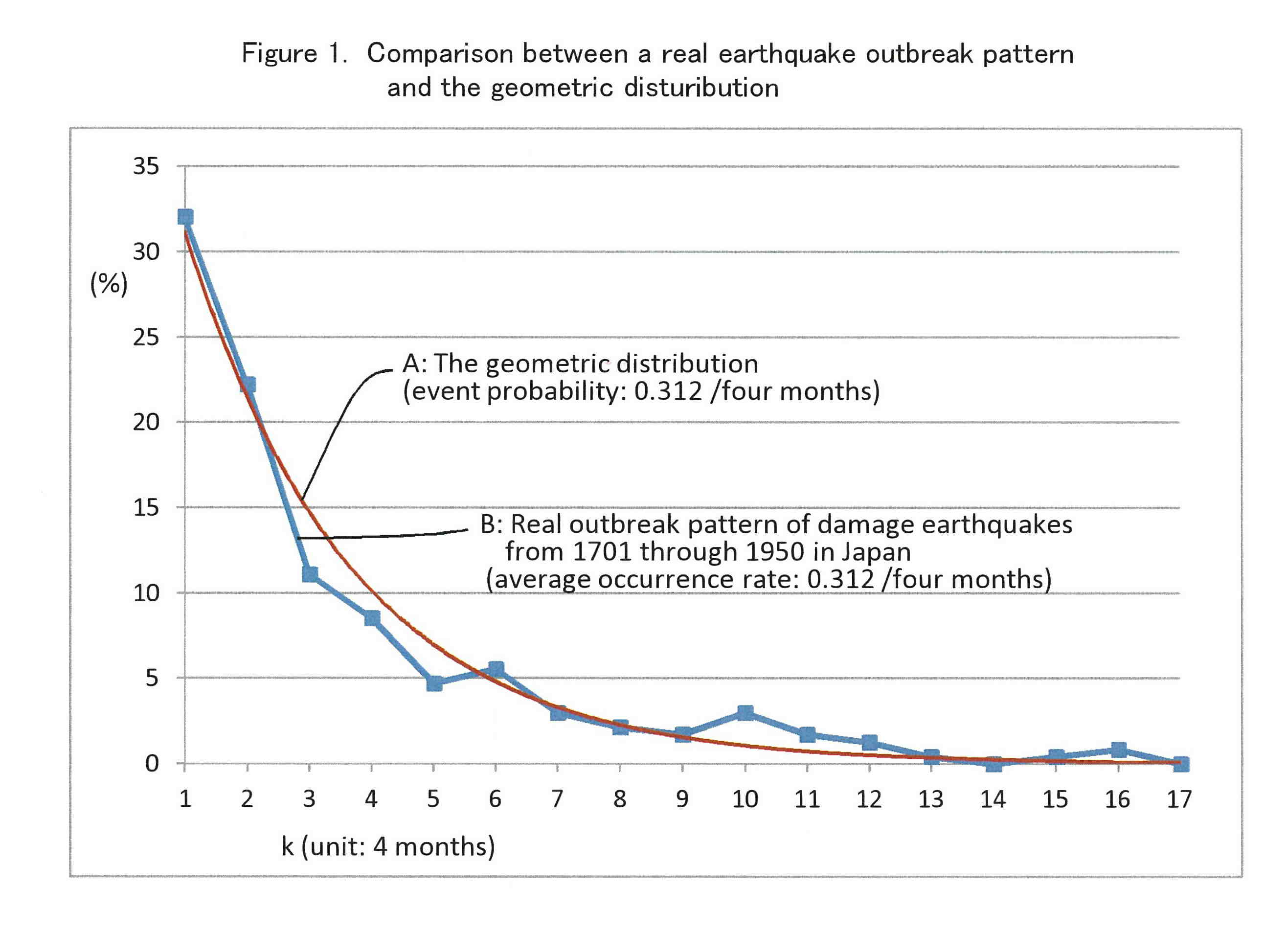 Comparison between real earthquake pattern and geometric distribution